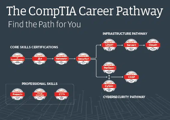 comptia career path