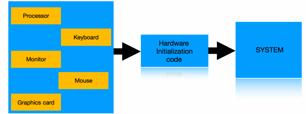  Hardware Initialization code 