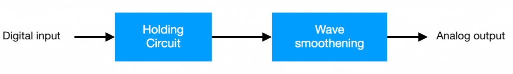 DAC block diagram