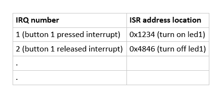 Interrupt vector table