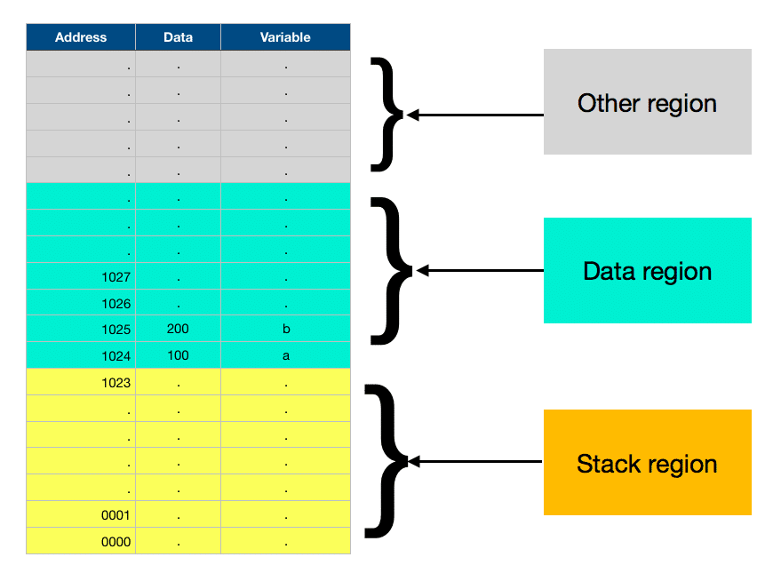 stack at the beginning of the main() function 