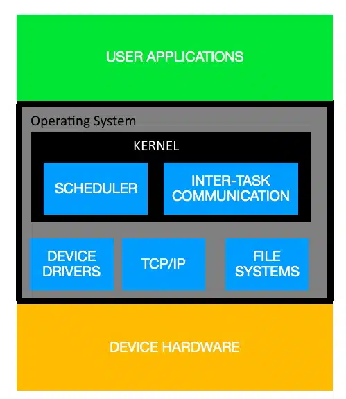 kernel in a operating system