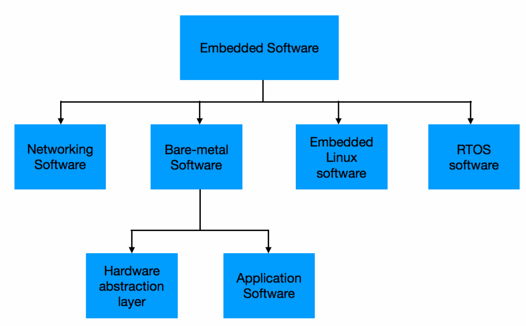 Embedded software classification