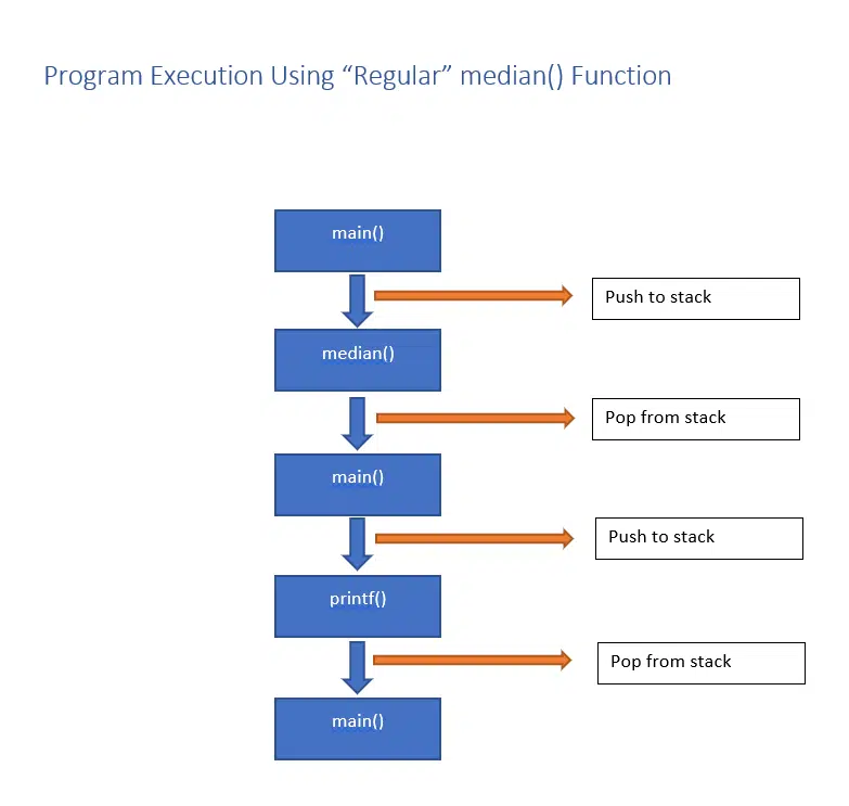 Execution while using regular functions