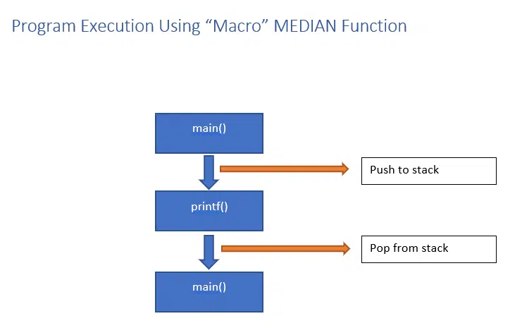 Execution when using macro functions