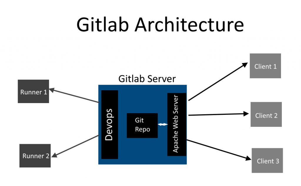 Gitlab Architecture 
Client 1 
Gitlab Server 
Runner 1 
o 
Runner 2 
Git 
Repo 
Client 2 
Client 3 