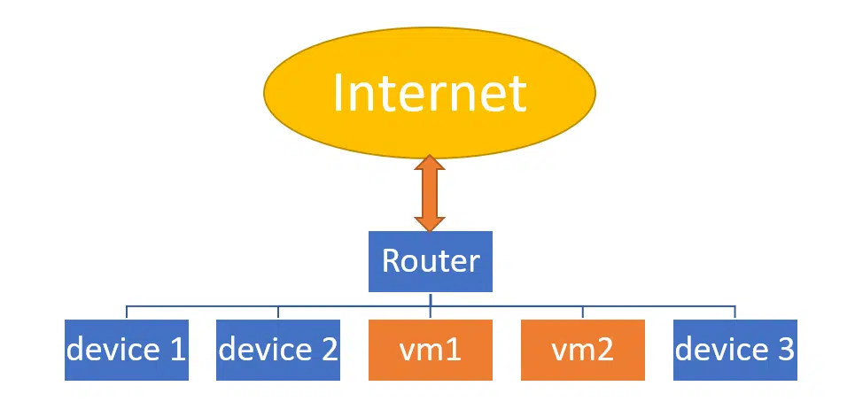 Internet 
device 1 device 2 
Router 
vml 
vm2 
device 3 