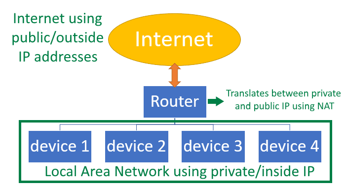 Internet using 
public/outside 
IP addresses 
Internet 
Router 
Translates between private 
and public IP using NAT 
device 1 device 2 device 3 device 4 
Local Area Network using private/inside IP 