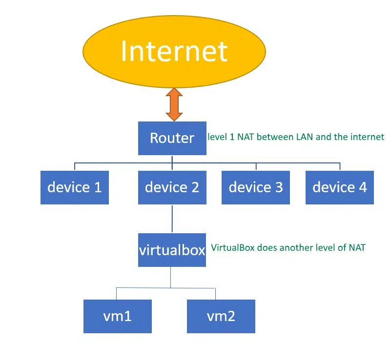 Internet 
device 1 
Router 
device 2 
level 1 NAT between LAN and the internet 
device 3 
device 4 
vml 
VirtualBox does another level of NAT 
virtualbox 
vm2 