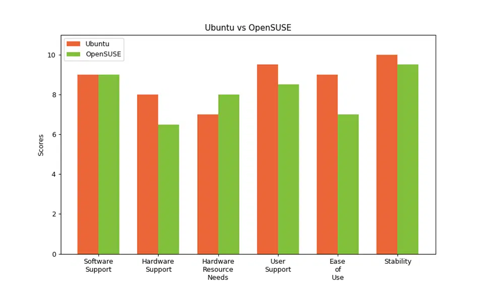 Ubuntu Vs Opensuse Similarities And Differences